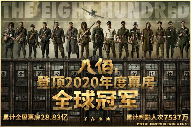 電影《八佰》登頂2020年度票房全球冠軍