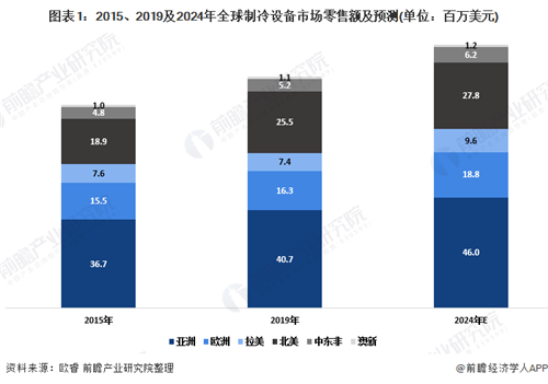 十張圖了解2020年全球大家電細(xì)分市場發(fā)展現(xiàn)狀