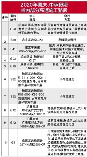 四川：國(guó)慶中秋大假期間　這些路段在施工，請(qǐng)繞行！