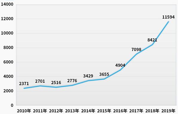 上半年挖掘機(jī)相關(guān)新注冊(cè)企業(yè)5666家，同比增長(zhǎng)36.1%