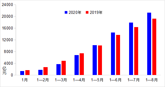 8月交通運(yùn)輸經(jīng)濟(jì)運(yùn)行向好基礎(chǔ)進(jìn)一步鞏固