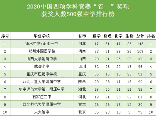 2020中國學(xué)科競賽500強(qiáng)中學(xué)，排行榜出爐