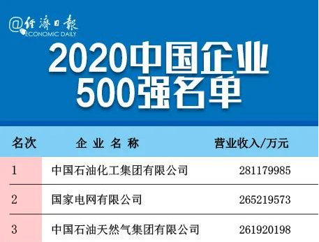 剛剛，中國企業(yè)500強(qiáng)榜單揭曉！全名單→