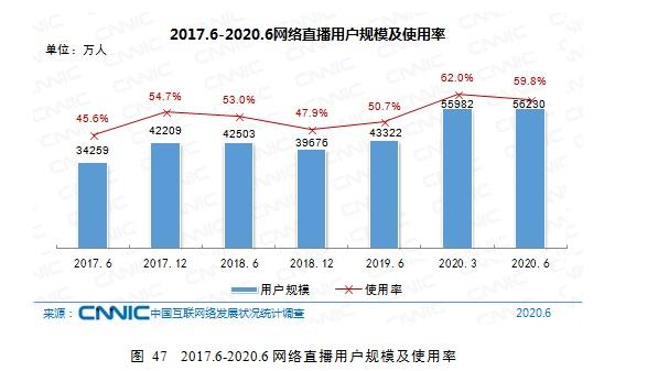 環(huán)比增16.7%！電商直播用戶規(guī)模超3億 領(lǐng)跑個人互聯(lián)網(wǎng)應(yīng)用