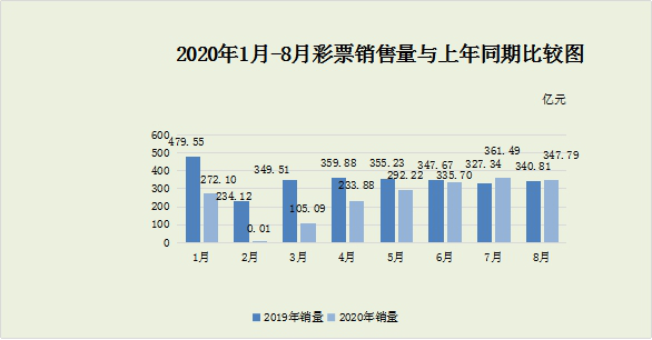 2020年8月份全國(guó)彩票銷售情況