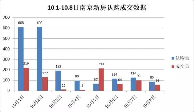 國慶長假南京新房認(rèn)購逾1900套