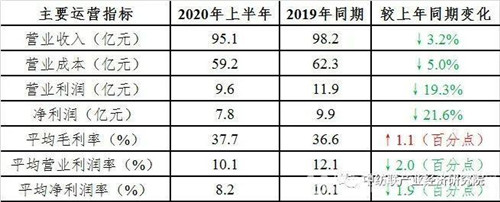 5家營收超10億元，上半年家紡行業(yè)上市公司業(yè)績表現(xiàn)有所分化