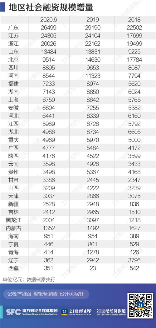 21金融研究：數(shù)據(jù)中的區(qū)域金融版圖