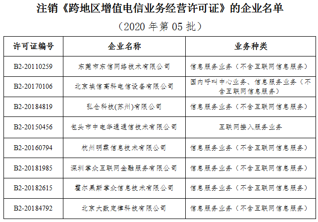 工信部：擬注銷8家企業(yè)跨地區(qū)增值電信業(yè)務(wù)經(jīng)營許可