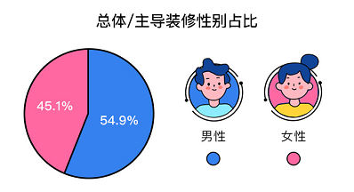 后疫情時(shí)代家庭裝修報(bào)告：現(xiàn)代簡約風(fēng)穩(wěn)居榜首