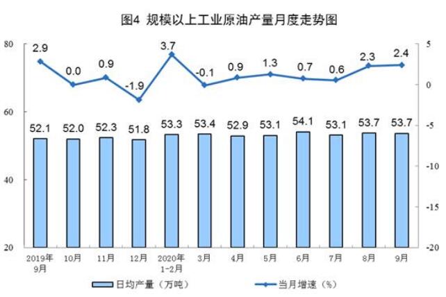 2020年9月份能源生產情況