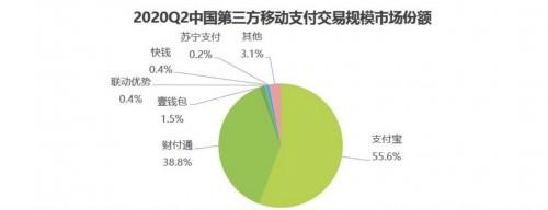 易觀、艾瑞2020Q2第三方支付報(bào)告出爐，壹錢包居行業(yè)第三