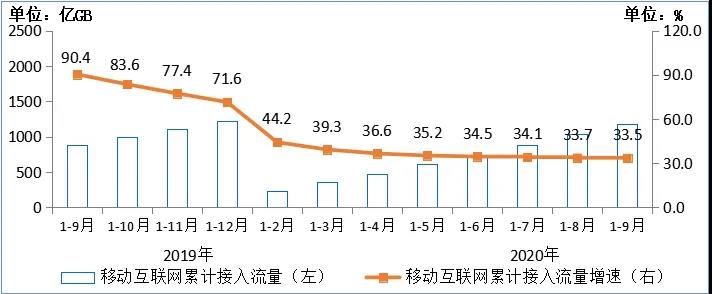 前三季度移動互聯(lián)網(wǎng)累計流量達1184億GB 同比增長33.5%