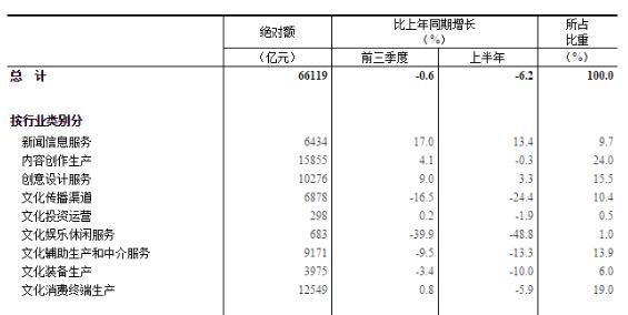 2020年前三季度全國規(guī)模以上文化及相關產業(yè)企業(yè)營業(yè)收入下降0.6%