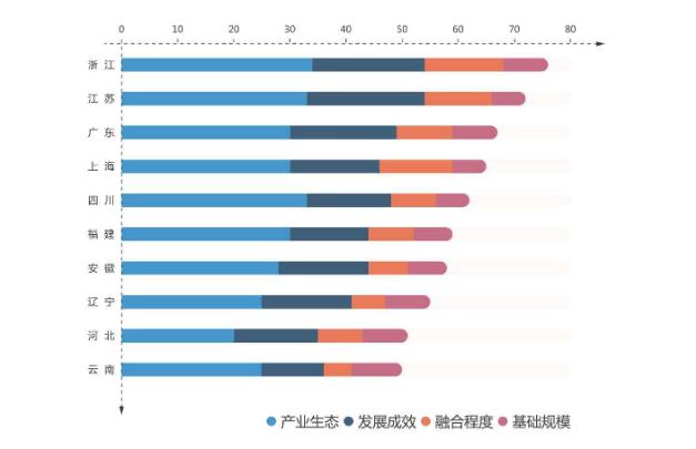 全國服務型制造區(qū)域發(fā)展指數(shù)發(fā)布 浙江省名列榜首