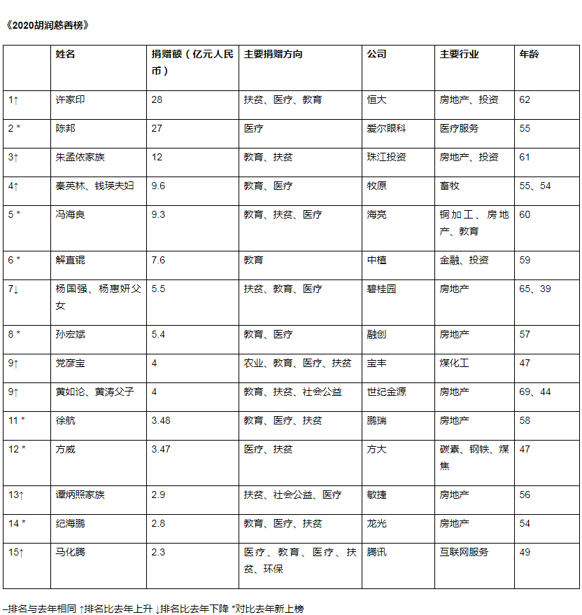 2020胡潤(rùn)慈善榜揭曉：一半來自房地產(chǎn)行業(yè) 許家印成“首善”