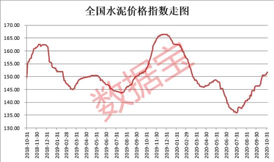 連漲3個(gè)月！需求持續(xù)釋放，傳統(tǒng)旺季來臨 水泥行業(yè)有望大反轉(zhuǎn)