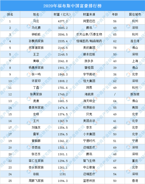 2020年福布斯中國(guó)富豪排行榜