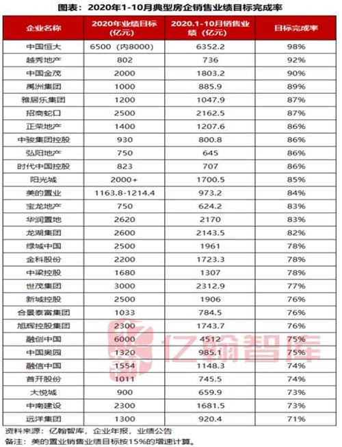 瘦身與快跑 20強(qiáng)房企可售貨值與排名之爭(zhēng)