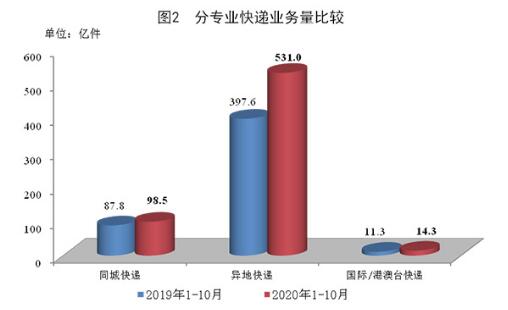 2020年10月郵政行業(yè)運行情況