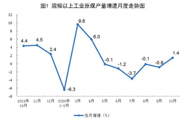 2020年10月份能源生產情況