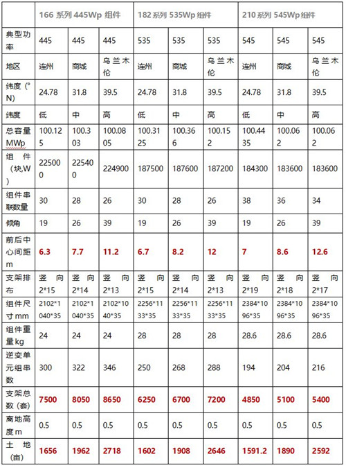 182、210光伏技術(shù)路線之爭(zhēng)：不管“白貓、黑貓”，抓住更多收益就是“好貓”