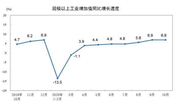 2020年10月規(guī)模以上工業(yè)增加值增長6.9%