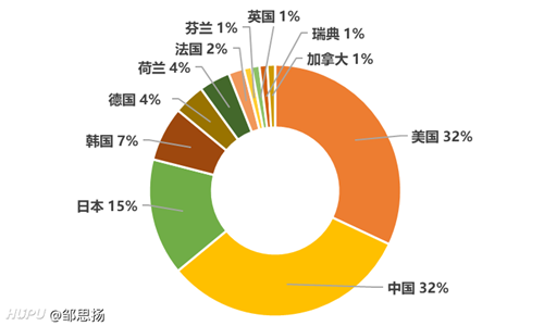 2020全球無線通信網(wǎng)絡(luò)技術(shù)專利排行榜：華為、高通、OPPO位列前三