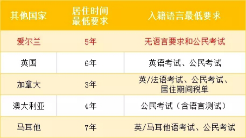 廈門澳星出國：投資移民愛爾蘭，福利多、條件少，還能跳板英美！