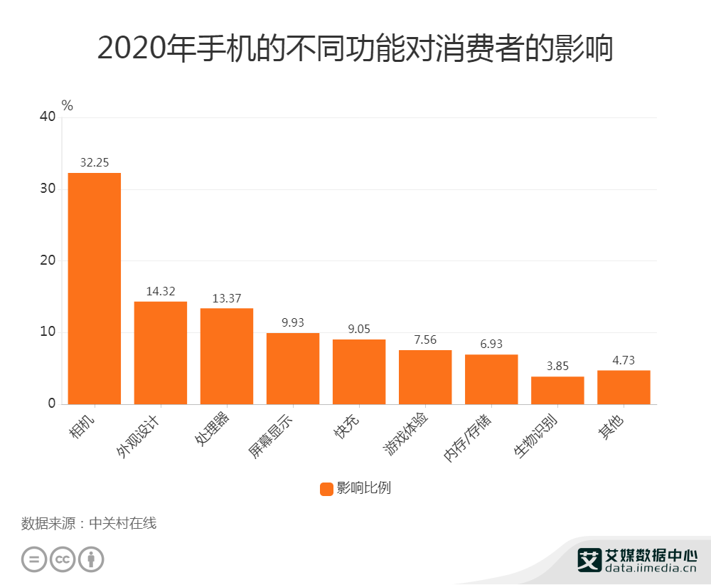 手機(jī)行業(yè)數(shù)據(jù)分析：2020年14.32%消費(fèi)者最關(guān)注手機(jī)外觀設(shè)計(jì)