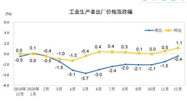 2020年12月份工業(yè)生產(chǎn)者出廠價(jià)格同比下降0.4%