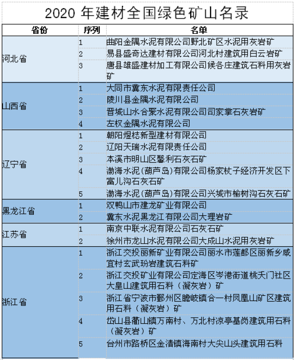 103家建材礦山被列入2020年全國綠色礦山名錄