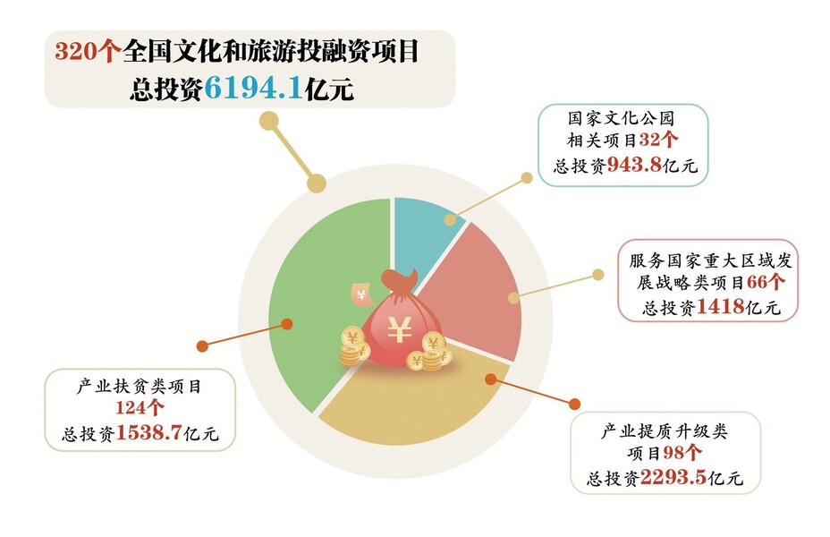 320個項目總投資6194億元！全國文化和旅游投融資項目遴選結果凸顯六大特色