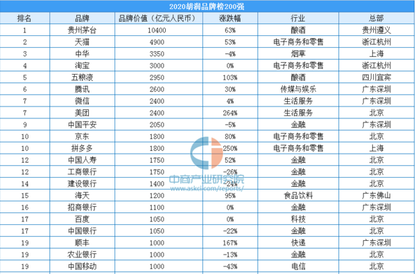 2020年胡潤(rùn)品牌價(jià)值200強(qiáng)排行榜（附全榜單）