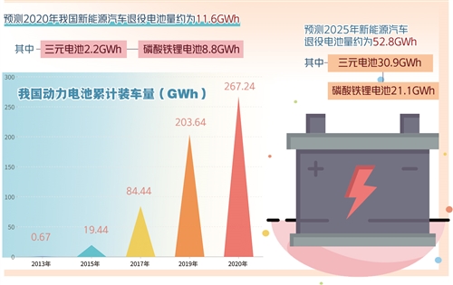 新能源汽車退役電池?cái)?shù)量呈現(xiàn)規(guī)?；厔?動(dòng)力電池回收利用準(zhǔn)備好了嗎？