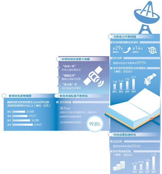 全社會(huì)研發(fā)經(jīng)費(fèi)年支出達(dá)2.21萬億元—— 創(chuàng)新加速跑 教育更優(yōu)質(zhì)