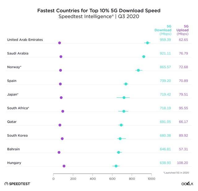 Speedtest揭曉全球5G網(wǎng)速排名