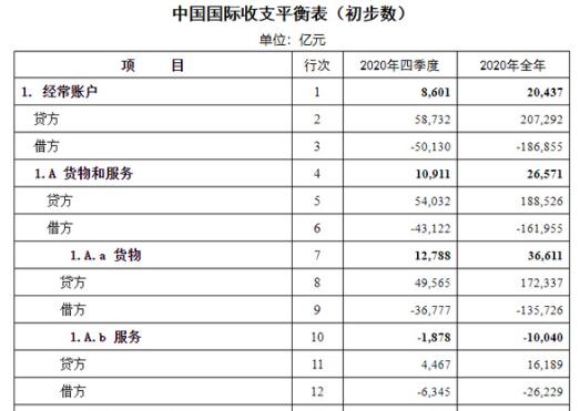 2020年四季度及全年我國國際收支平衡表（初步數(shù)）公布