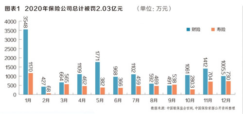 2020年銀保監(jiān)會(huì)開(kāi)出上千張罰單：85家保險(xiǎn)公司被罰2.03億元 中國(guó)人保屢踩監(jiān)管紅線