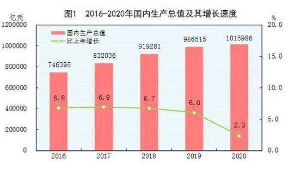 中華人民共和國(guó)2020年國(guó)民經(jīng)濟(jì)和社會(huì)發(fā)展統(tǒng)計(jì)公報(bào)