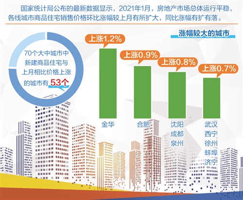 樓市調控不松懈 全年將以穩(wěn)為主