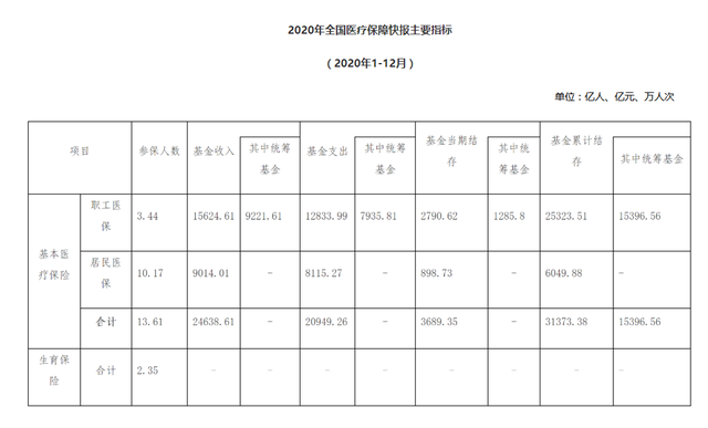 2020年累計結(jié)算新冠患者醫(yī)療費28.4億元