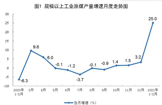 2021年1—2月份能源生產(chǎn)情況