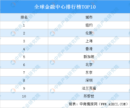 2021全球金融中心排行榜TOP10！上海、北京、深圳上榜