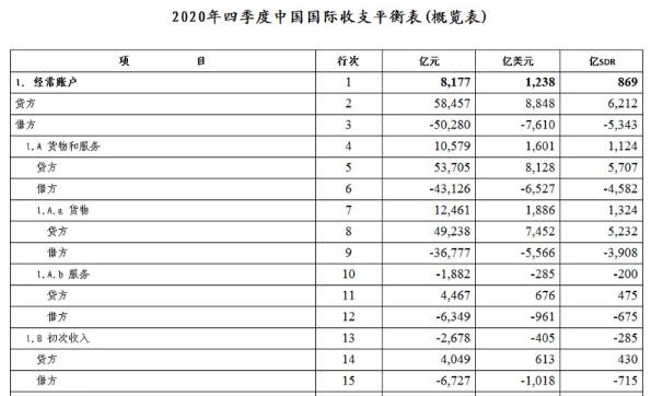 國家外匯管理局公布2020年四季度及全年我國國際收支平衡表