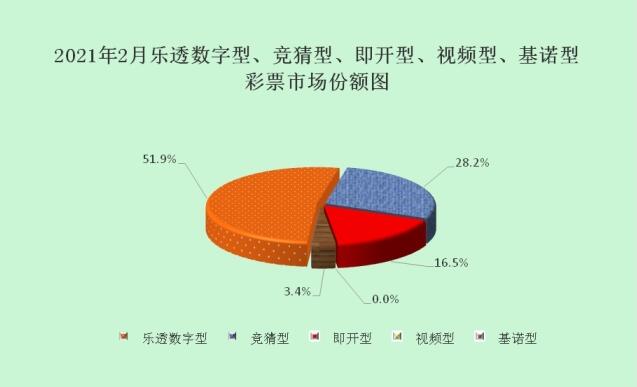 2021年2月份全國彩票銷售情況