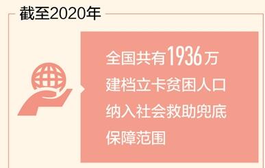 1936萬建檔立卡貧困人口納入社會救助兜底保障范圍