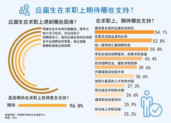 今年高校應(yīng)屆畢業(yè)生909萬(wàn)人 96.8%受訪應(yīng)屆生期待在求職上獲得更多支持