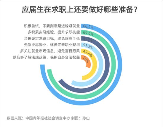 春招正在進(jìn)行中 應(yīng)屆生在求職上要做好哪些準(zhǔn)備？