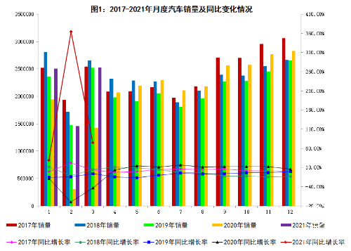 2021年3月汽車工業(yè)經(jīng)濟(jì)運行情況